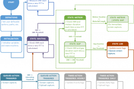 Finite State Machine Diagram of Meteor Scatter Comprehensive v8 conditional actions