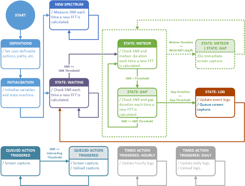 Finite State Machine Diagram of Meteor Scatter Comprehensive v8 conditional actions